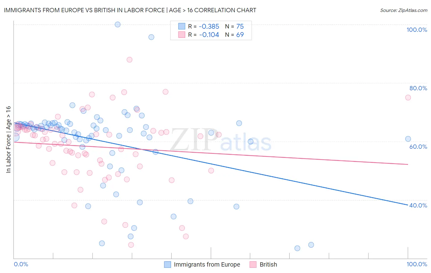 Immigrants from Europe vs British In Labor Force | Age > 16