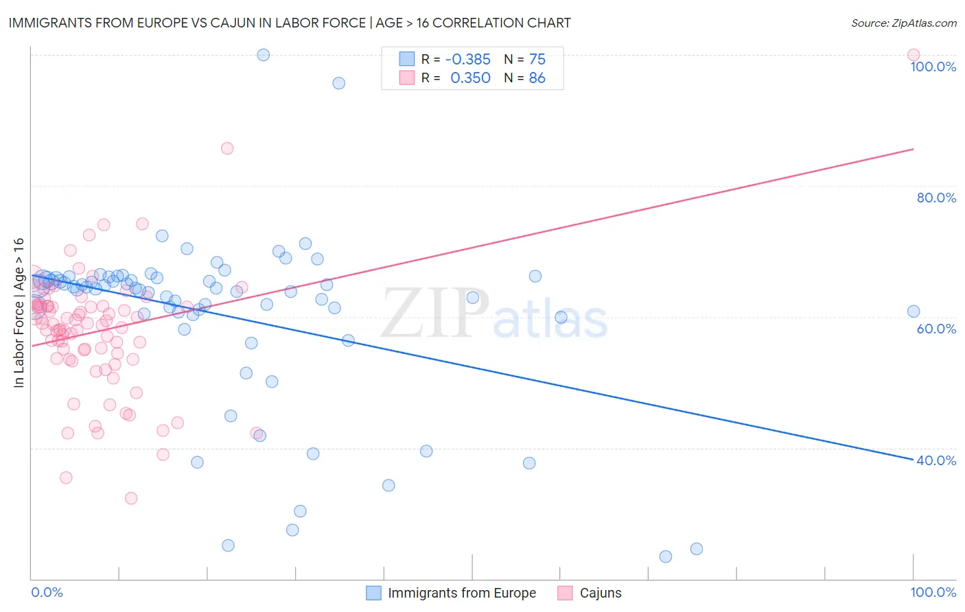 Immigrants from Europe vs Cajun In Labor Force | Age > 16