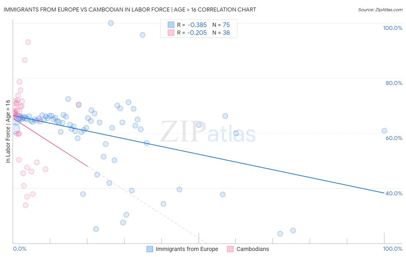 Immigrants from Europe vs Cambodian In Labor Force | Age > 16