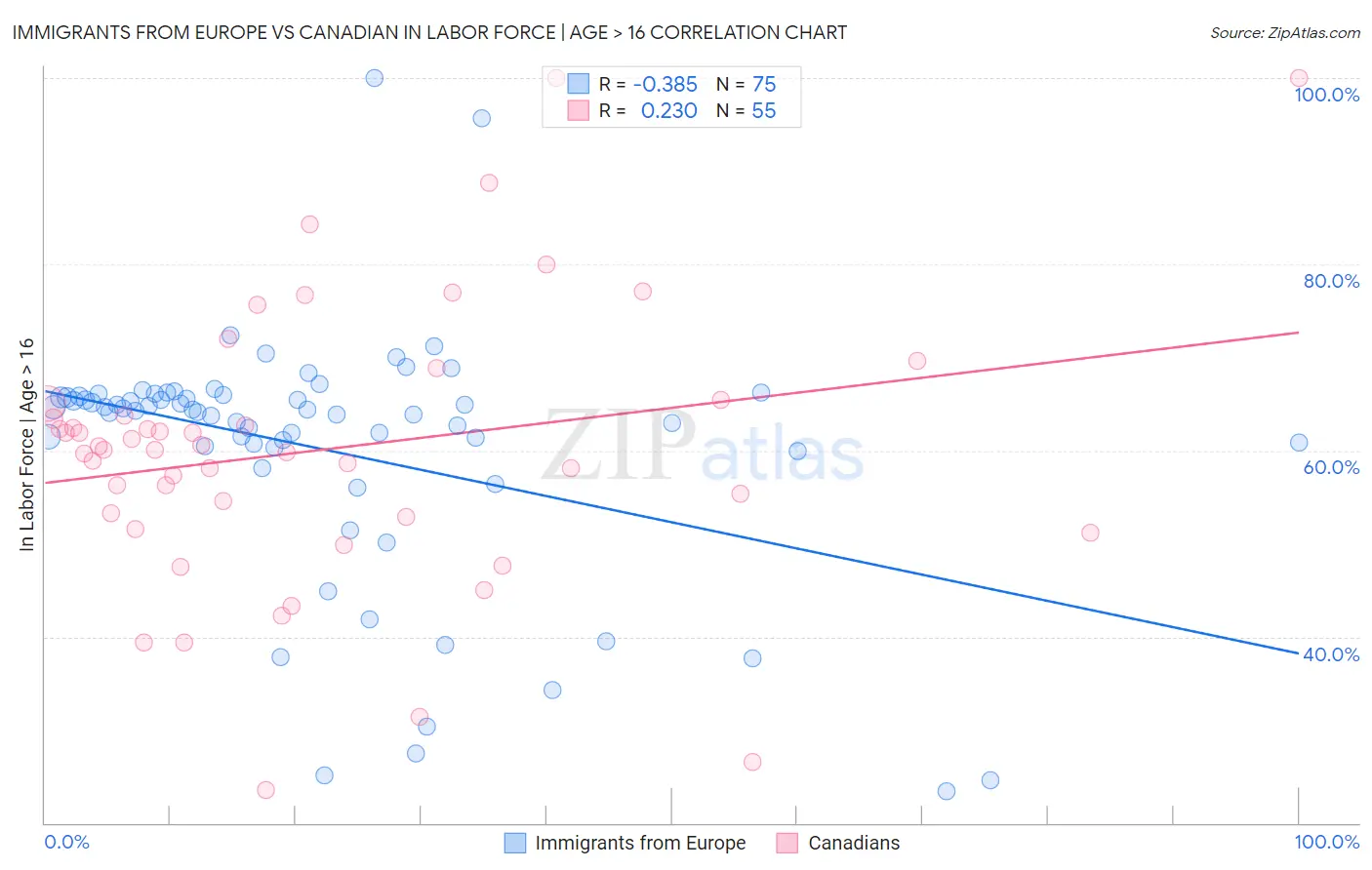 Immigrants from Europe vs Canadian In Labor Force | Age > 16