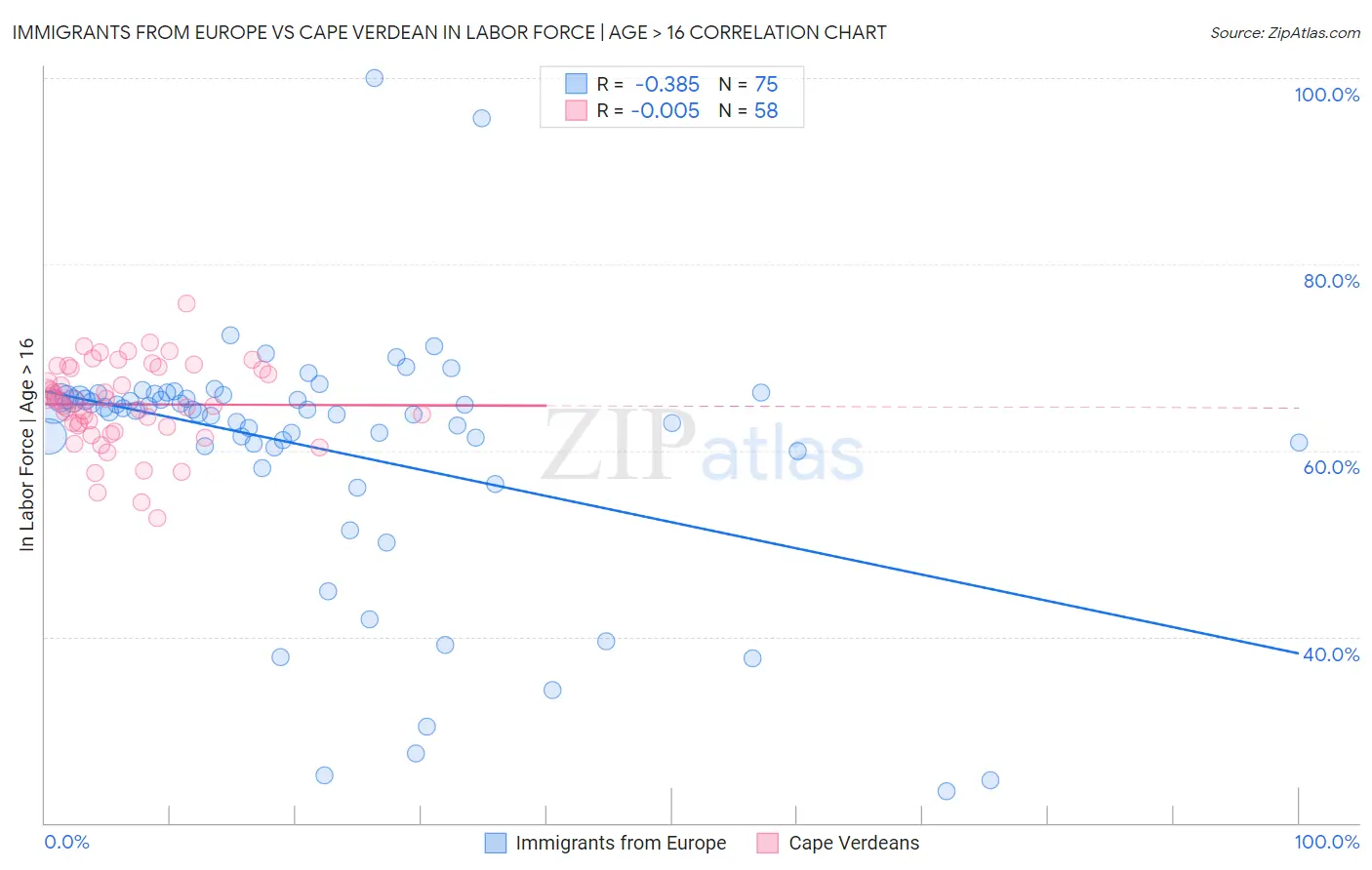 Immigrants from Europe vs Cape Verdean In Labor Force | Age > 16