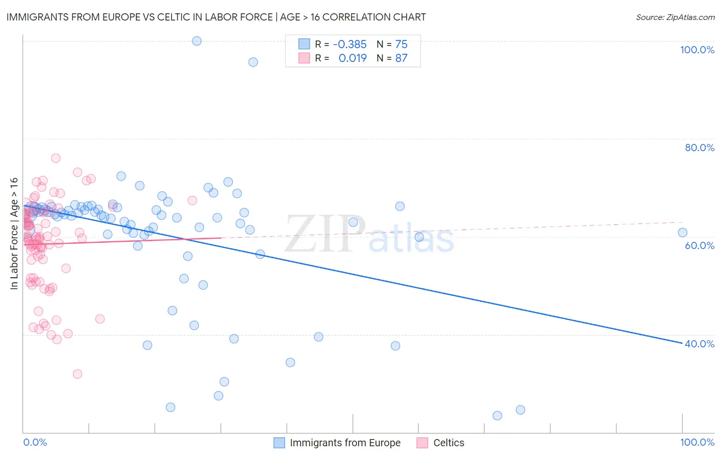 Immigrants from Europe vs Celtic In Labor Force | Age > 16