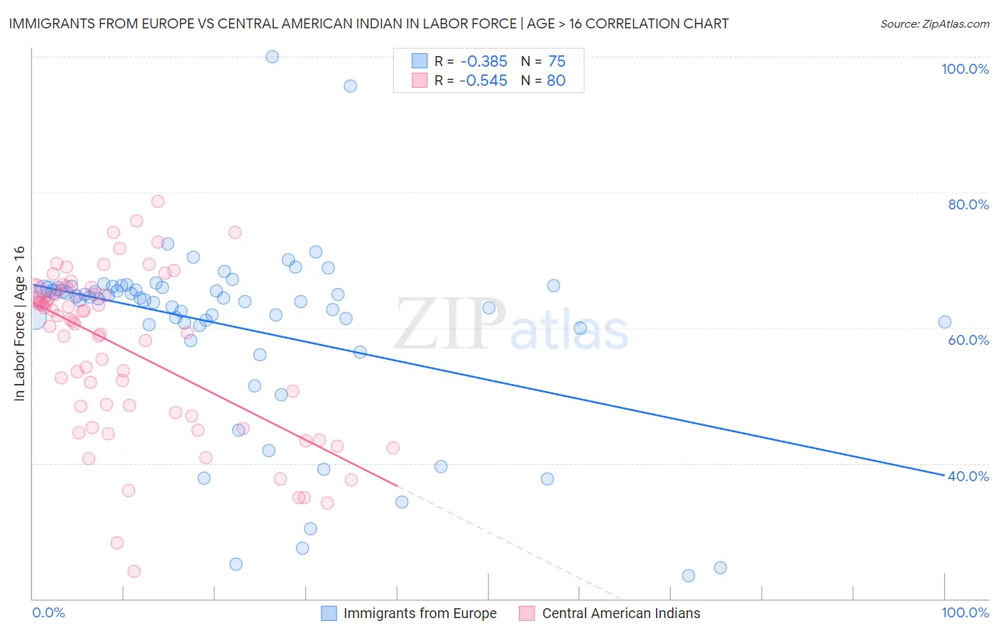 Immigrants from Europe vs Central American Indian In Labor Force | Age > 16