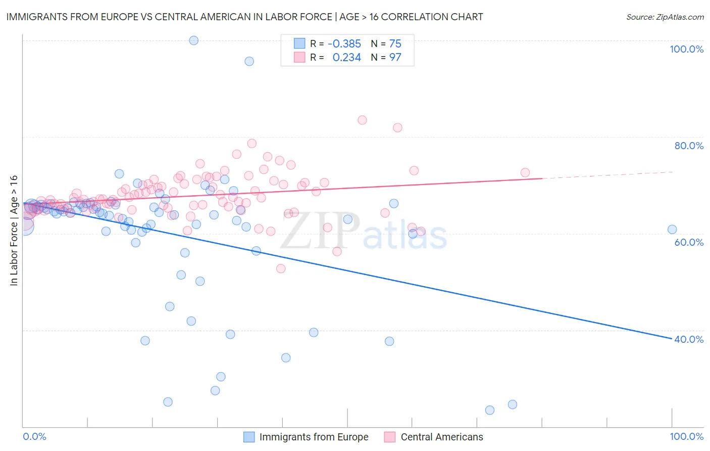 Immigrants from Europe vs Central American In Labor Force | Age > 16