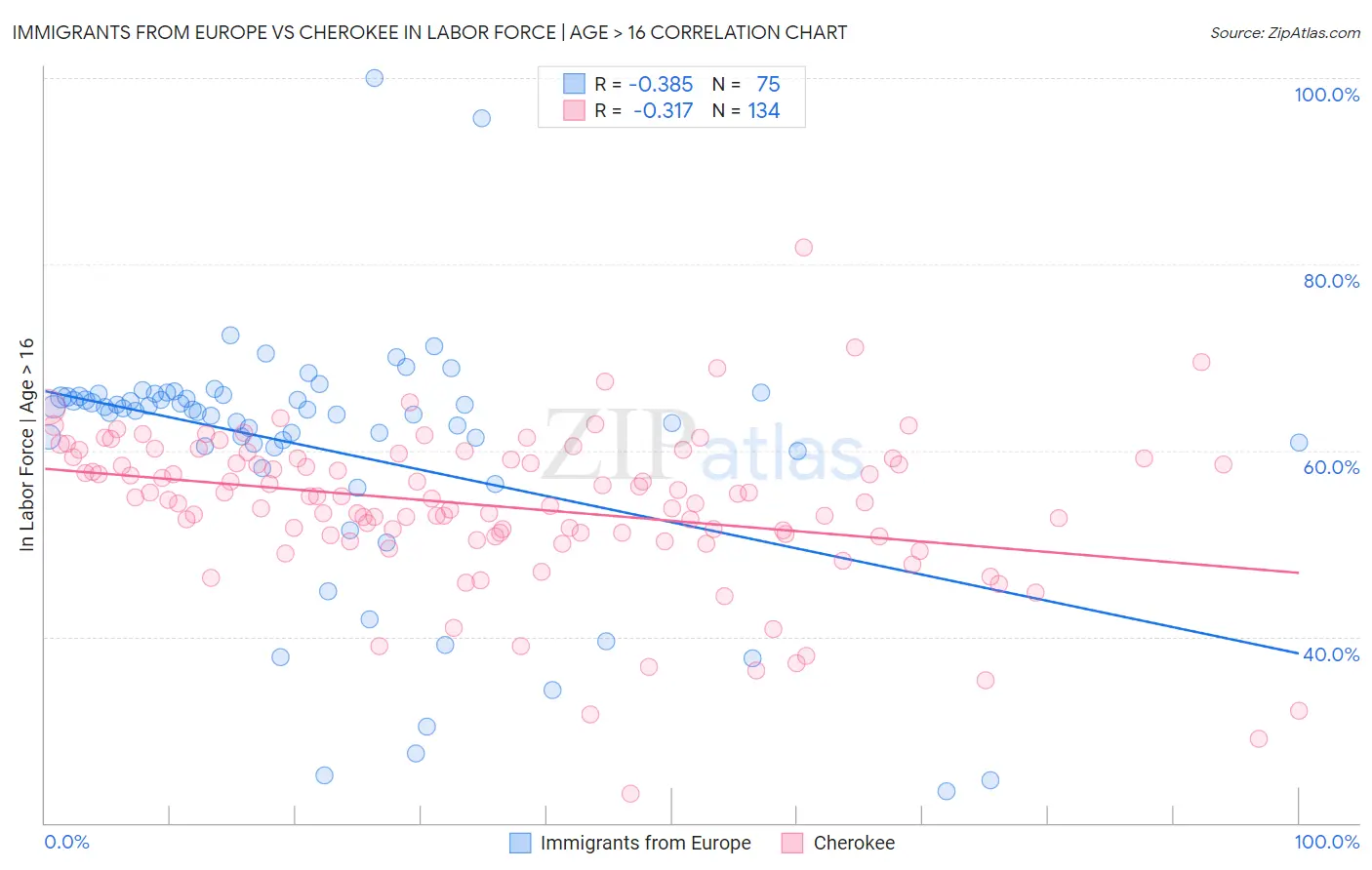 Immigrants from Europe vs Cherokee In Labor Force | Age > 16
