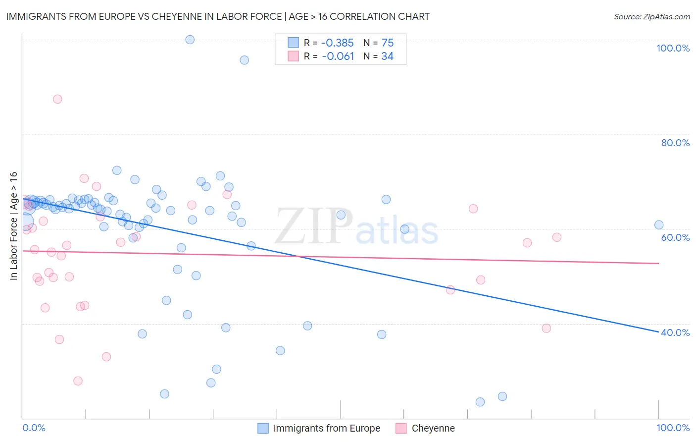 Immigrants from Europe vs Cheyenne In Labor Force | Age > 16