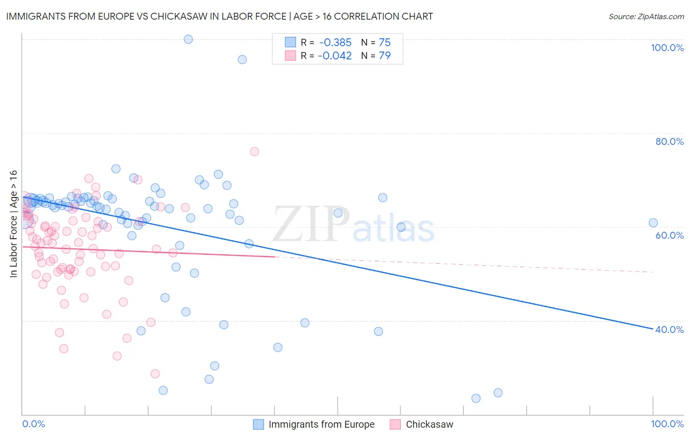 Immigrants from Europe vs Chickasaw In Labor Force | Age > 16