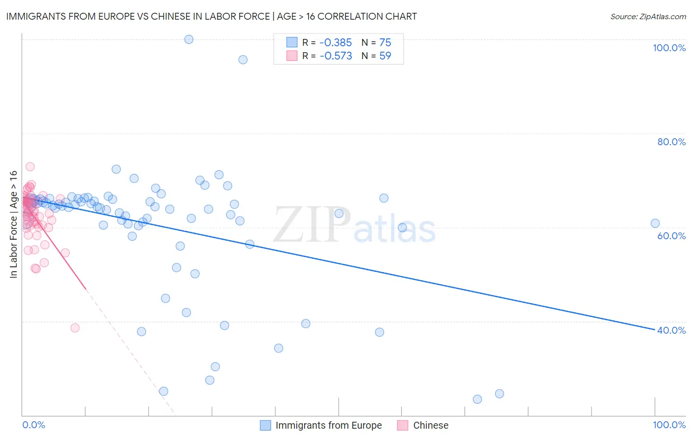 Immigrants from Europe vs Chinese In Labor Force | Age > 16