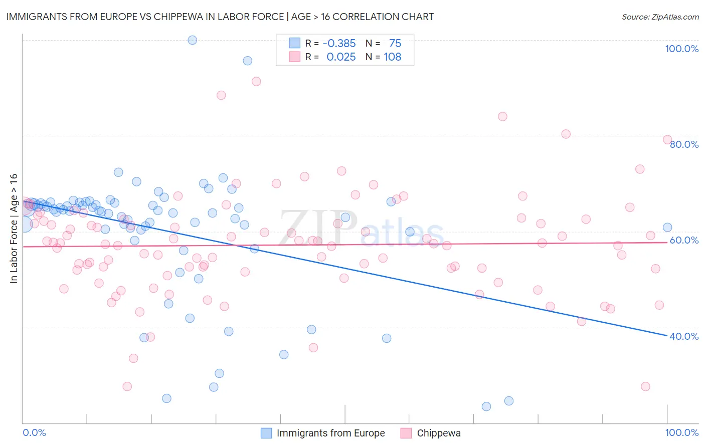 Immigrants from Europe vs Chippewa In Labor Force | Age > 16