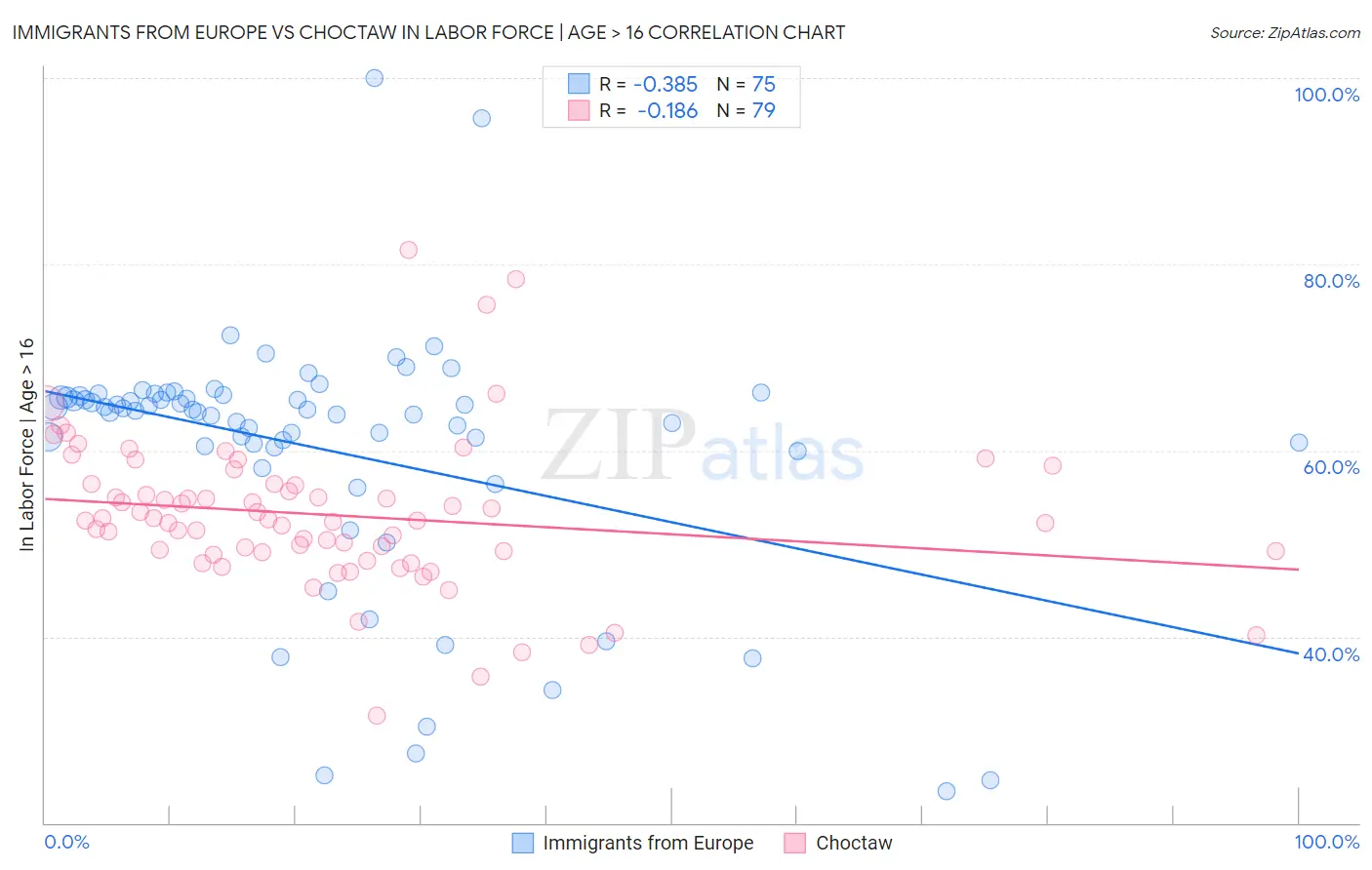 Immigrants from Europe vs Choctaw In Labor Force | Age > 16