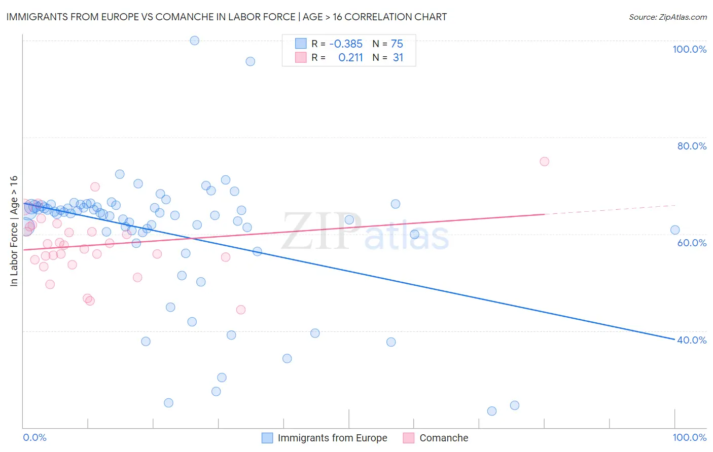 Immigrants from Europe vs Comanche In Labor Force | Age > 16