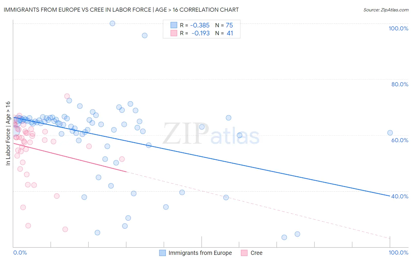 Immigrants from Europe vs Cree In Labor Force | Age > 16