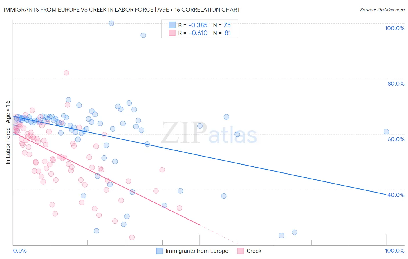 Immigrants from Europe vs Creek In Labor Force | Age > 16