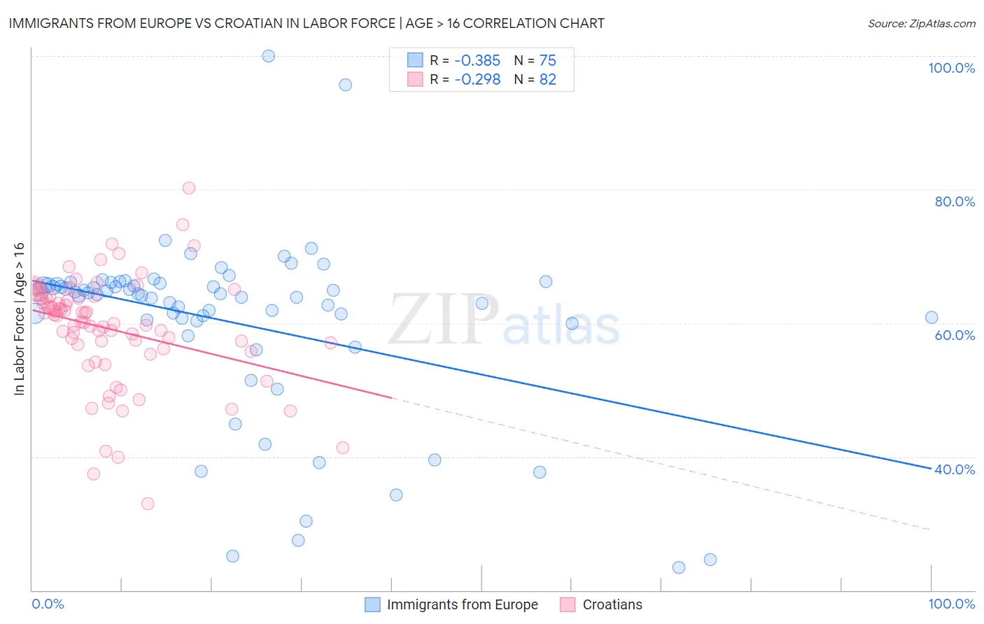 Immigrants from Europe vs Croatian In Labor Force | Age > 16