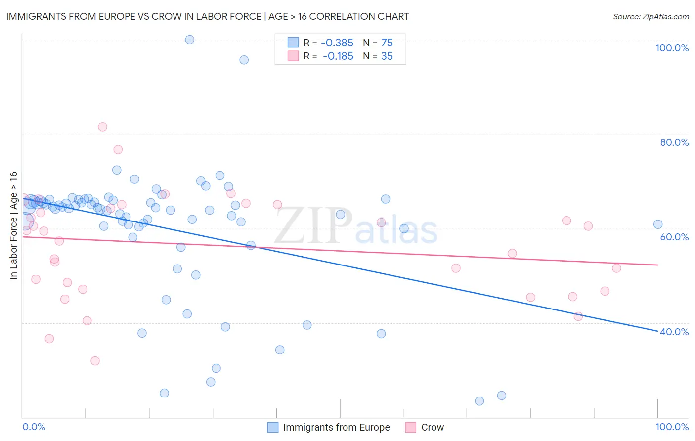 Immigrants from Europe vs Crow In Labor Force | Age > 16