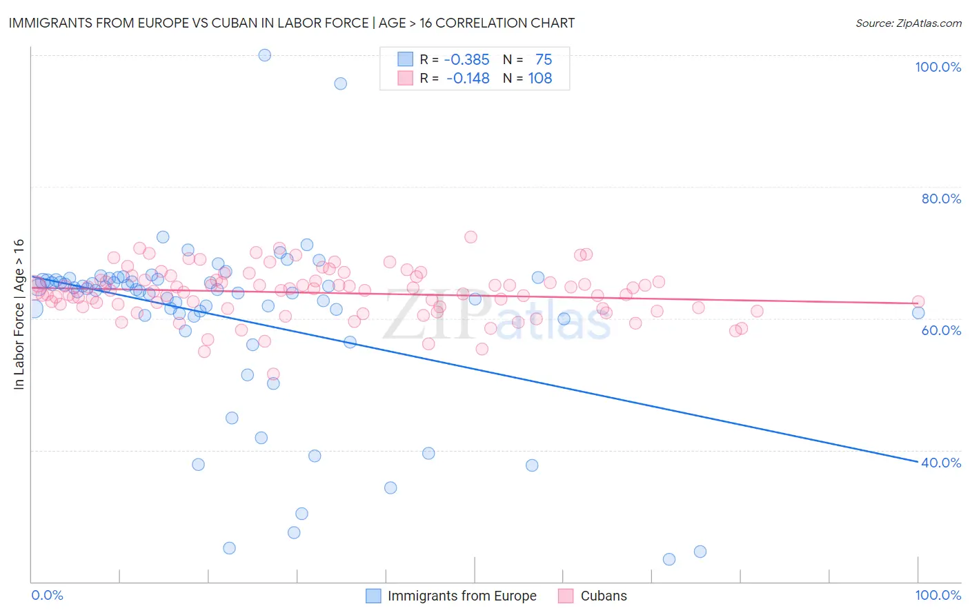Immigrants from Europe vs Cuban In Labor Force | Age > 16