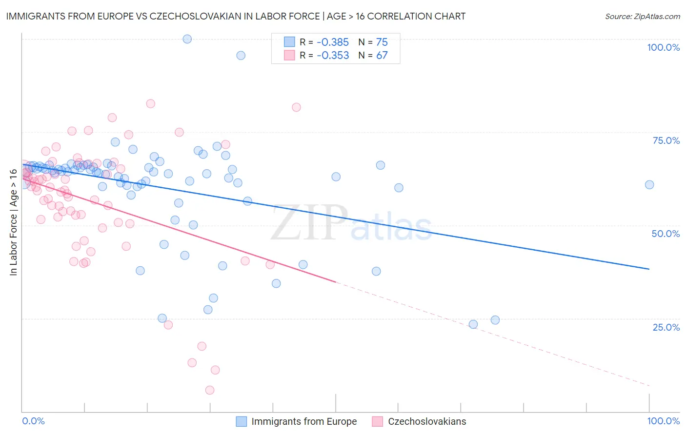 Immigrants from Europe vs Czechoslovakian In Labor Force | Age > 16