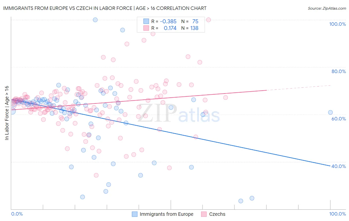 Immigrants from Europe vs Czech In Labor Force | Age > 16