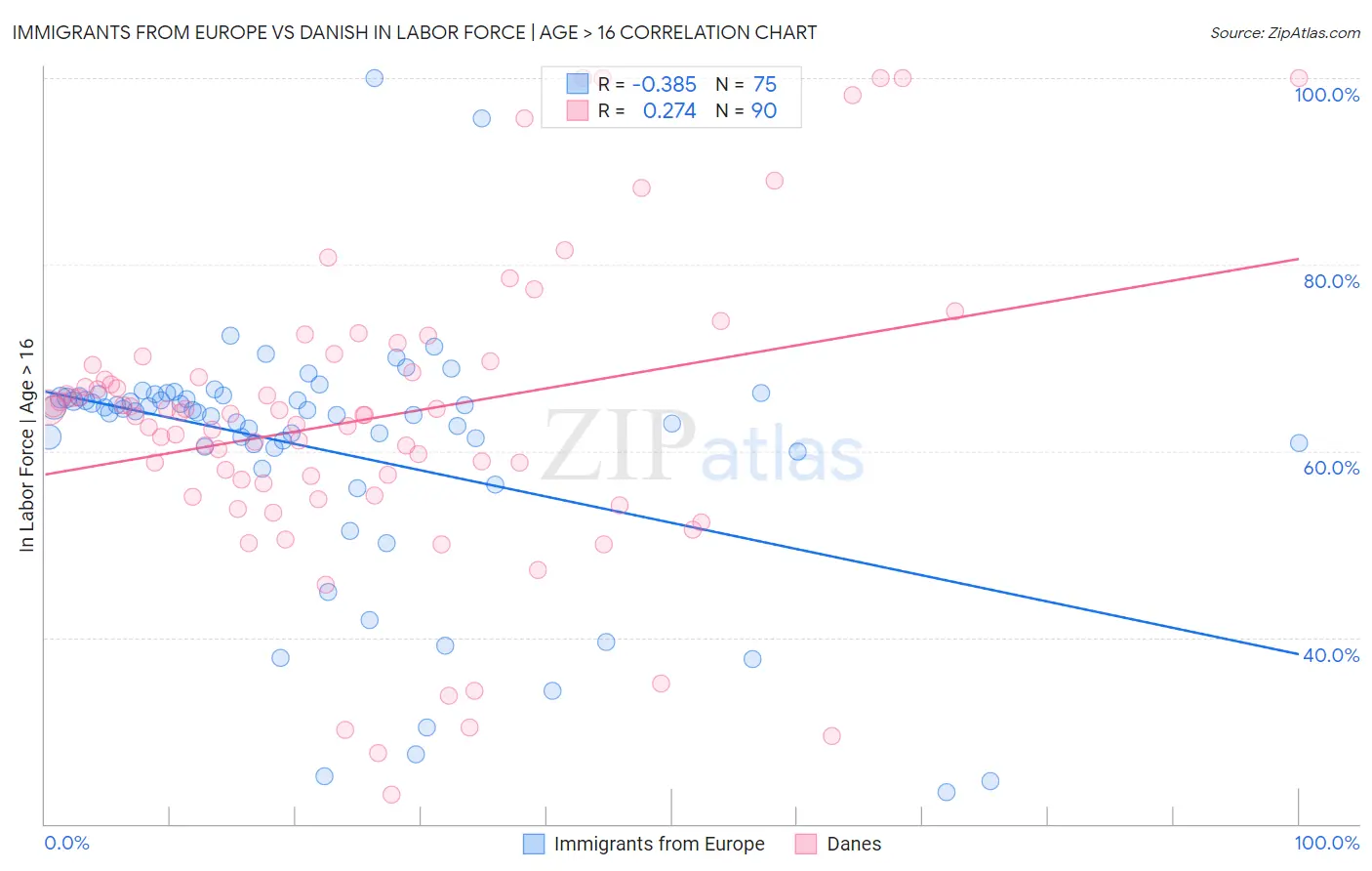 Immigrants from Europe vs Danish In Labor Force | Age > 16