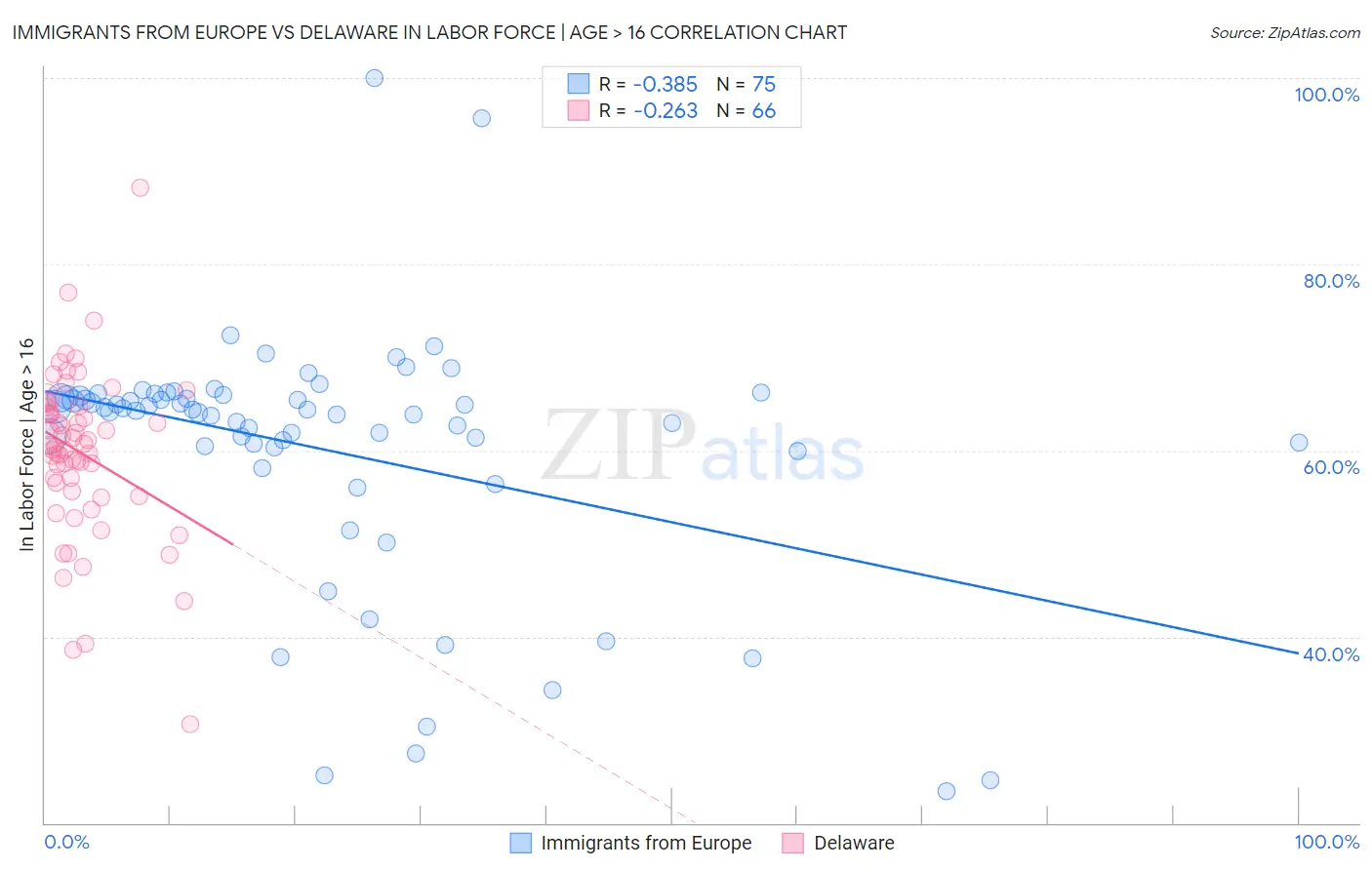 Immigrants from Europe vs Delaware In Labor Force | Age > 16