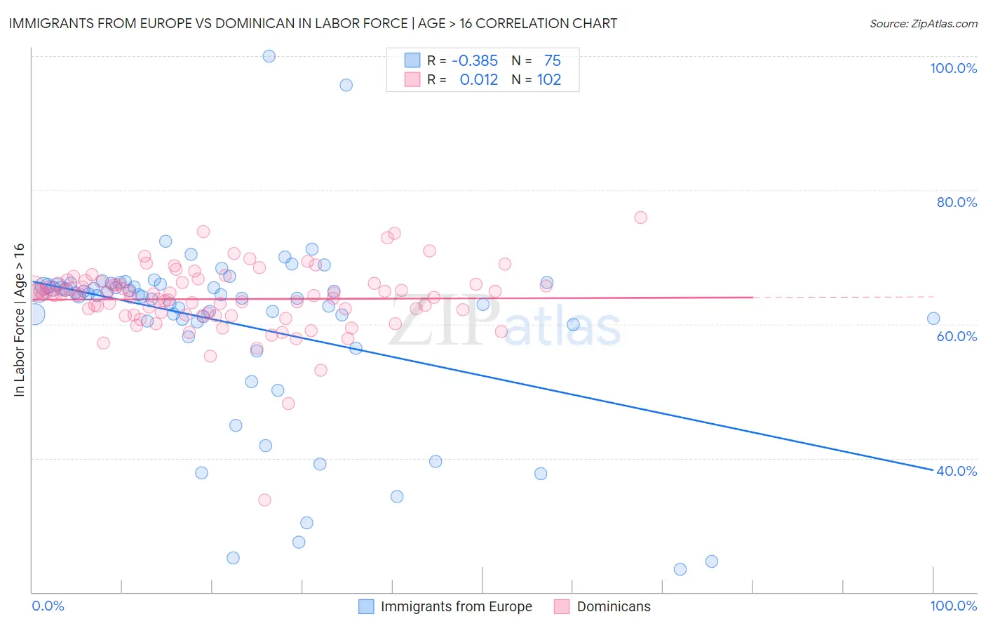 Immigrants from Europe vs Dominican In Labor Force | Age > 16