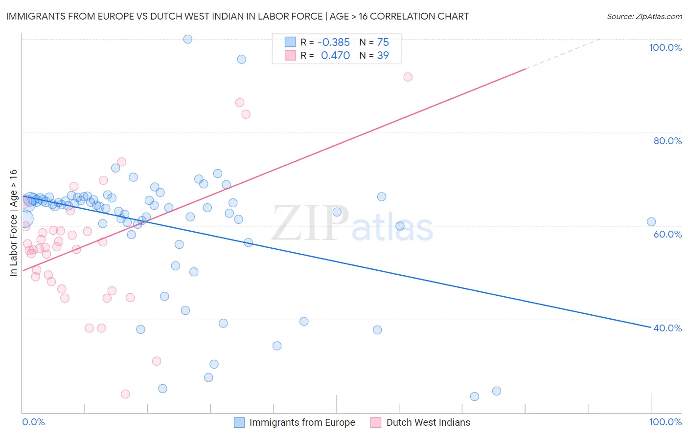 Immigrants from Europe vs Dutch West Indian In Labor Force | Age > 16