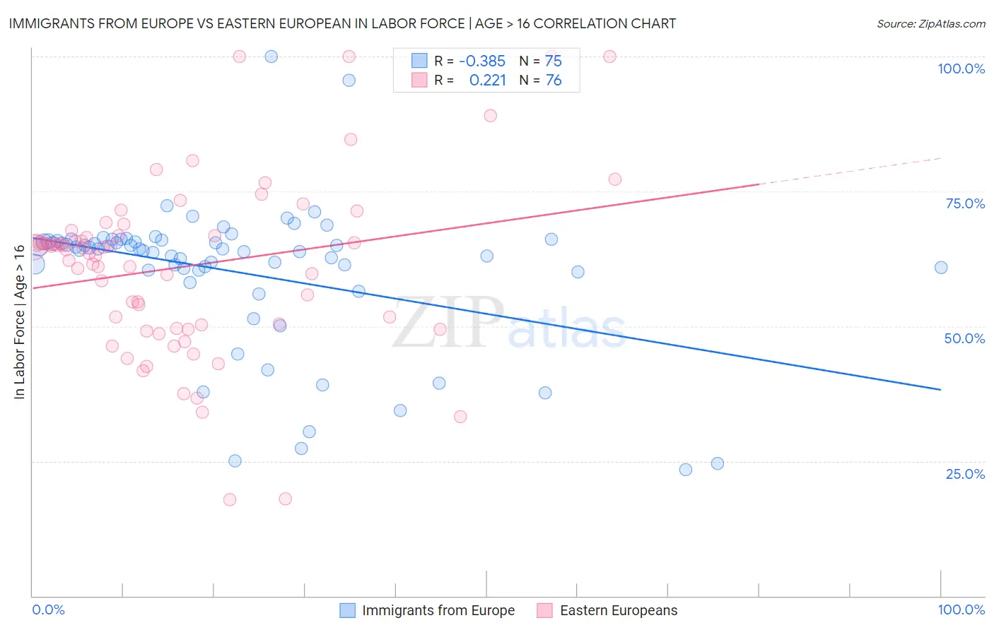 Immigrants from Europe vs Eastern European In Labor Force | Age > 16