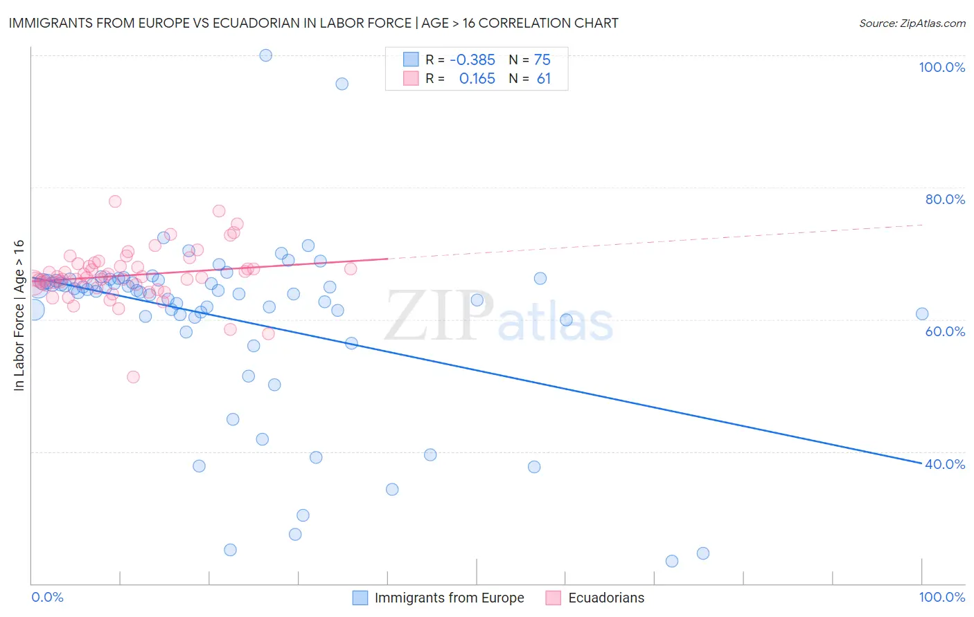 Immigrants from Europe vs Ecuadorian In Labor Force | Age > 16