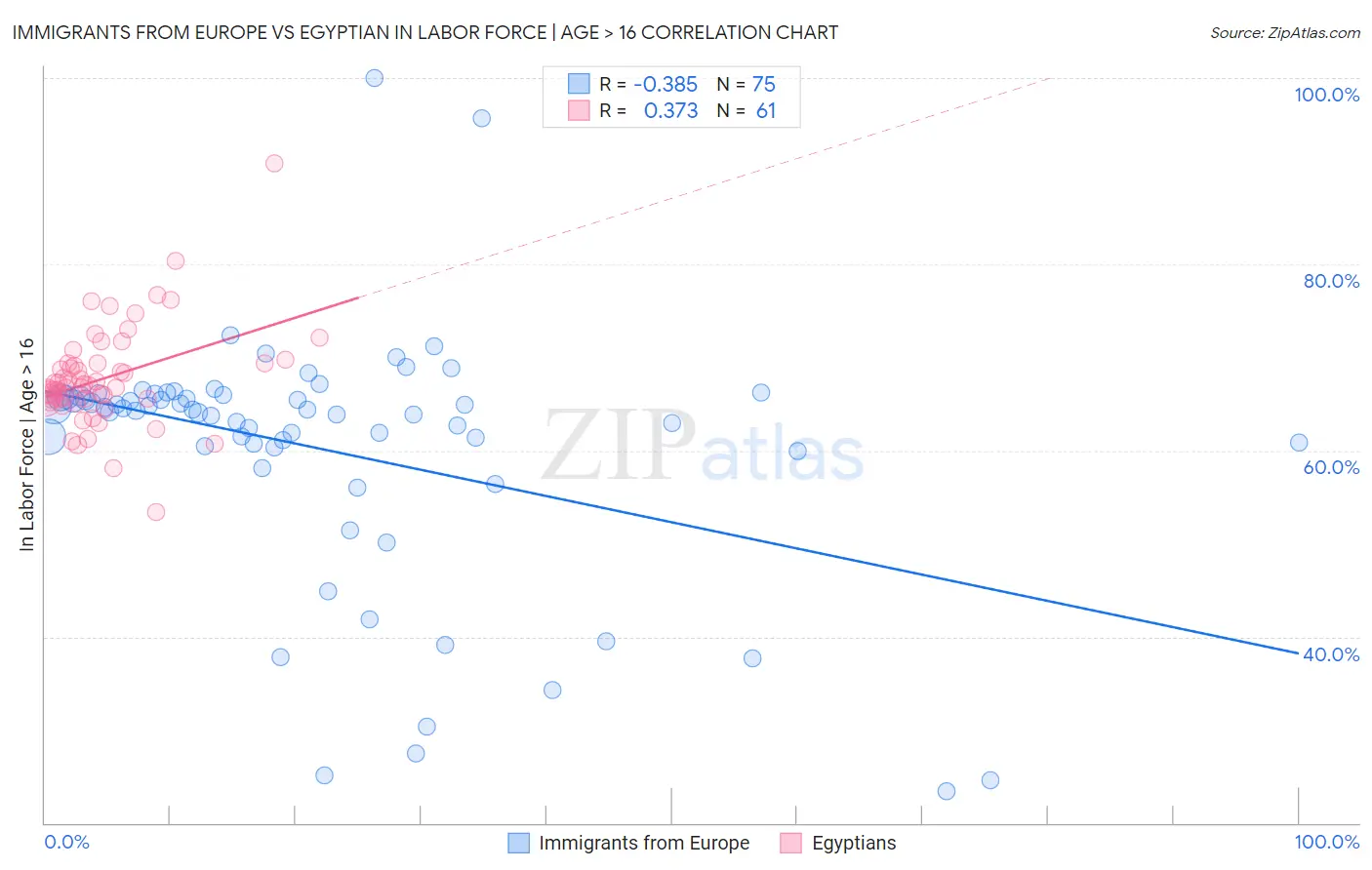 Immigrants from Europe vs Egyptian In Labor Force | Age > 16