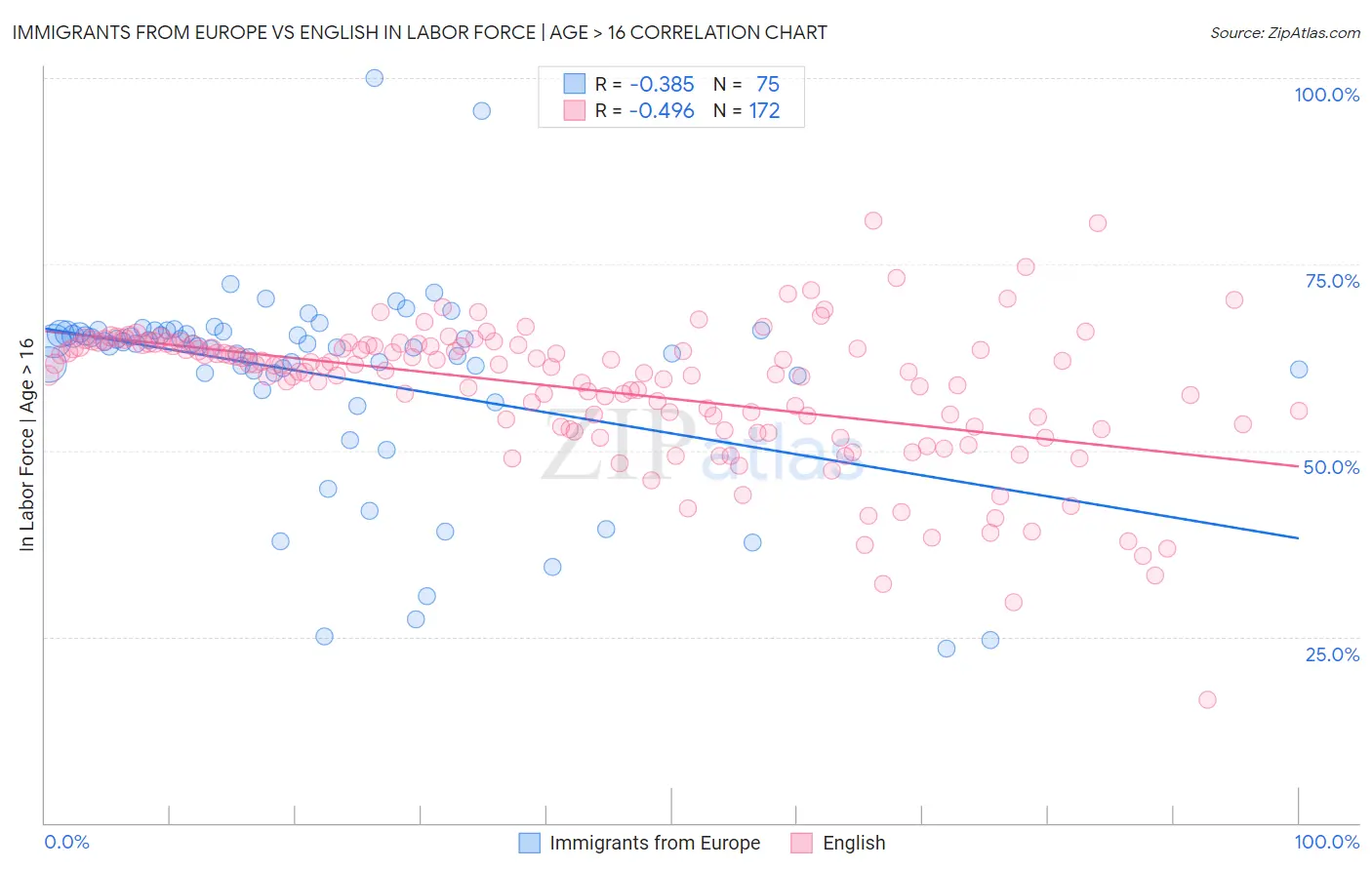 Immigrants from Europe vs English In Labor Force | Age > 16