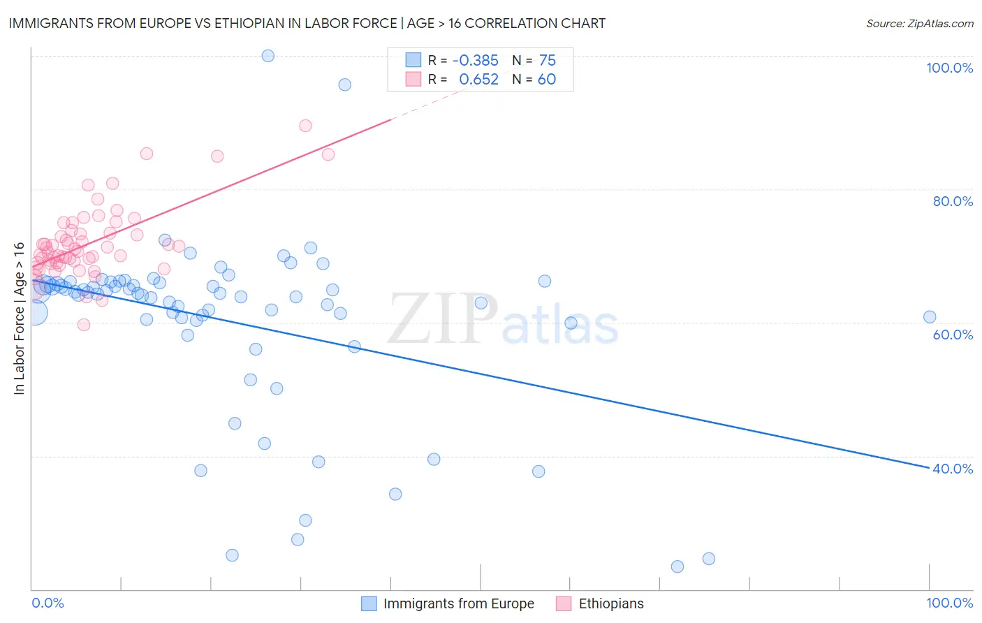Immigrants from Europe vs Ethiopian In Labor Force | Age > 16