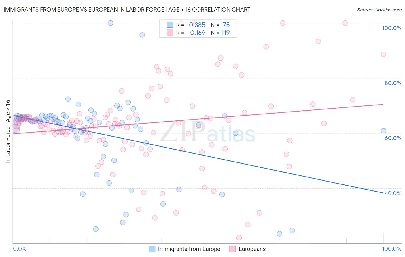 Immigrants from Europe vs European In Labor Force | Age > 16