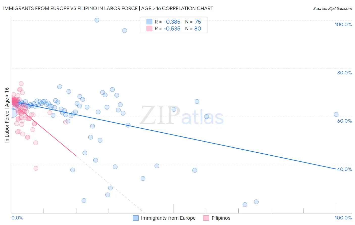 Immigrants from Europe vs Filipino In Labor Force | Age > 16