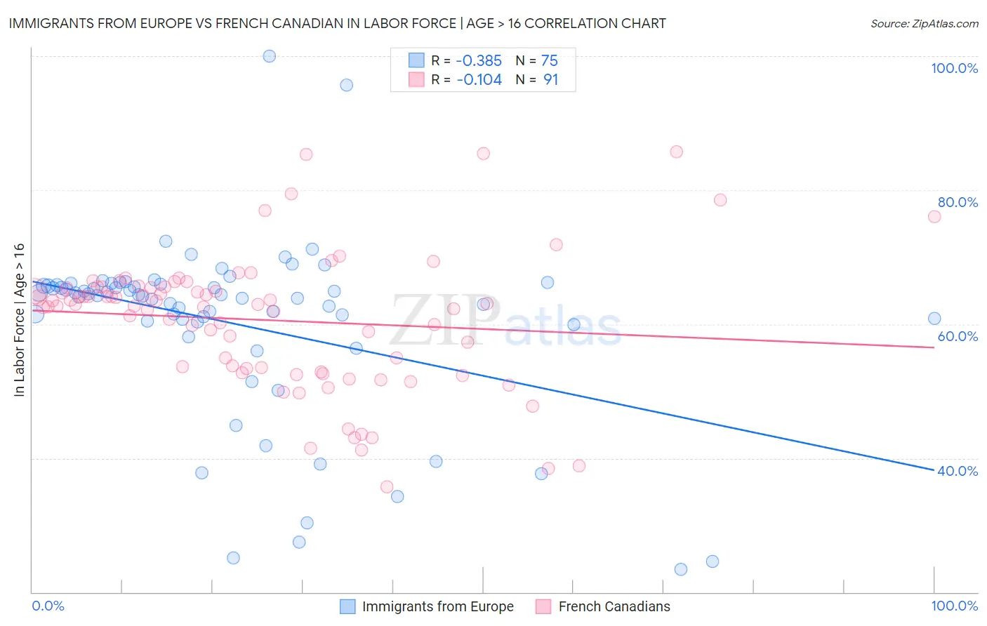 Immigrants from Europe vs French Canadian In Labor Force | Age > 16