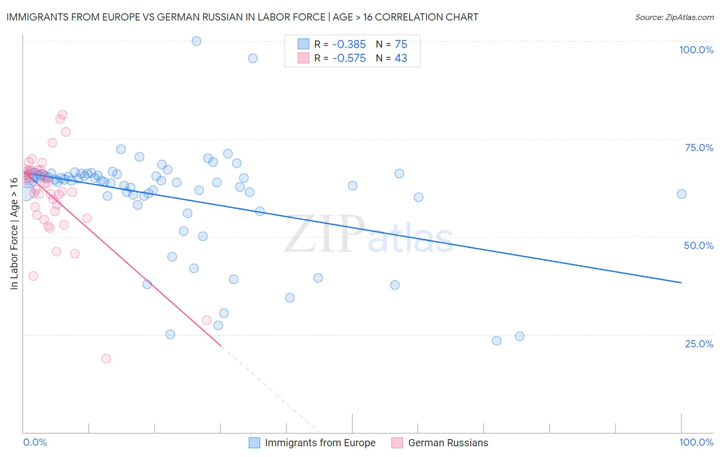Immigrants from Europe vs German Russian In Labor Force | Age > 16