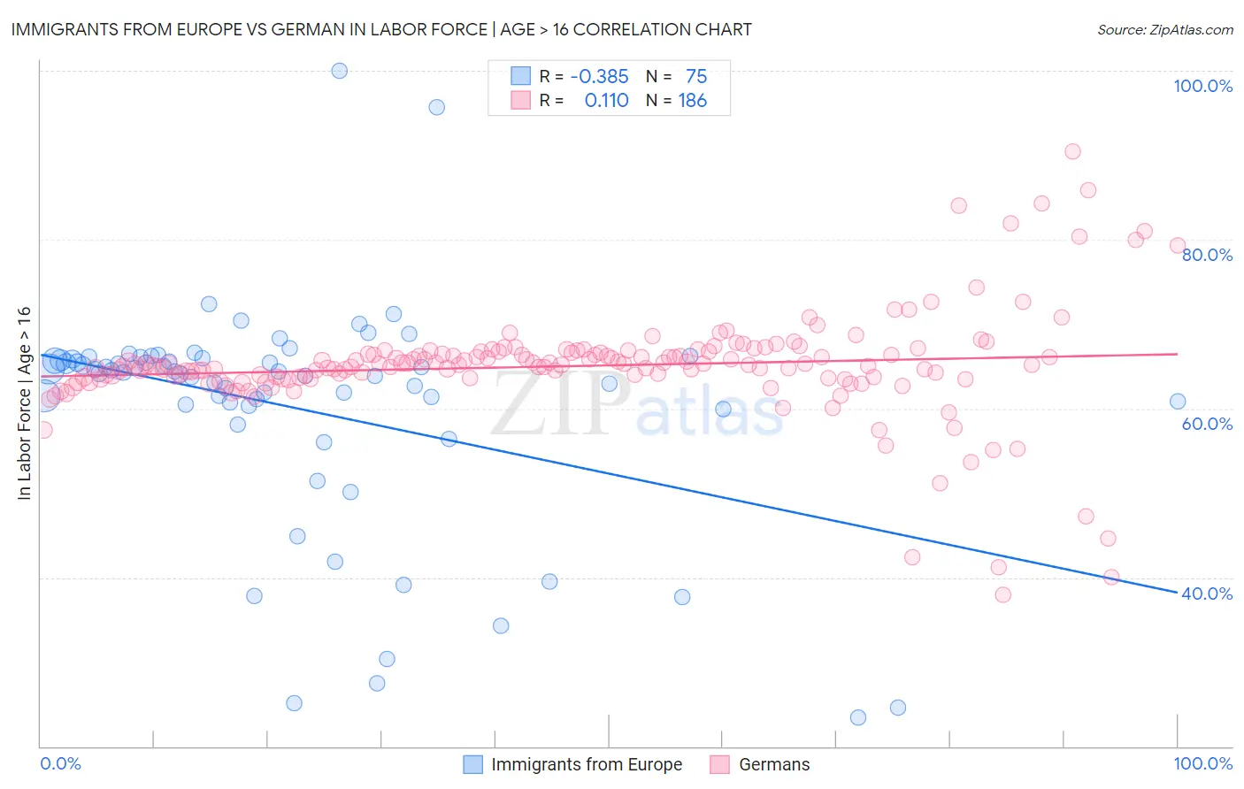 Immigrants from Europe vs German In Labor Force | Age > 16