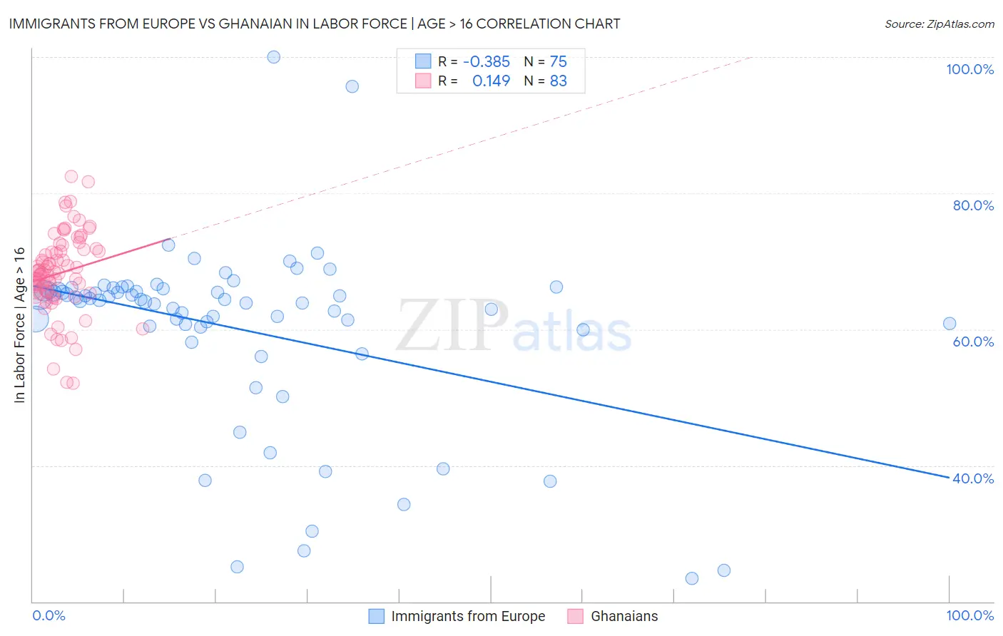 Immigrants from Europe vs Ghanaian In Labor Force | Age > 16
