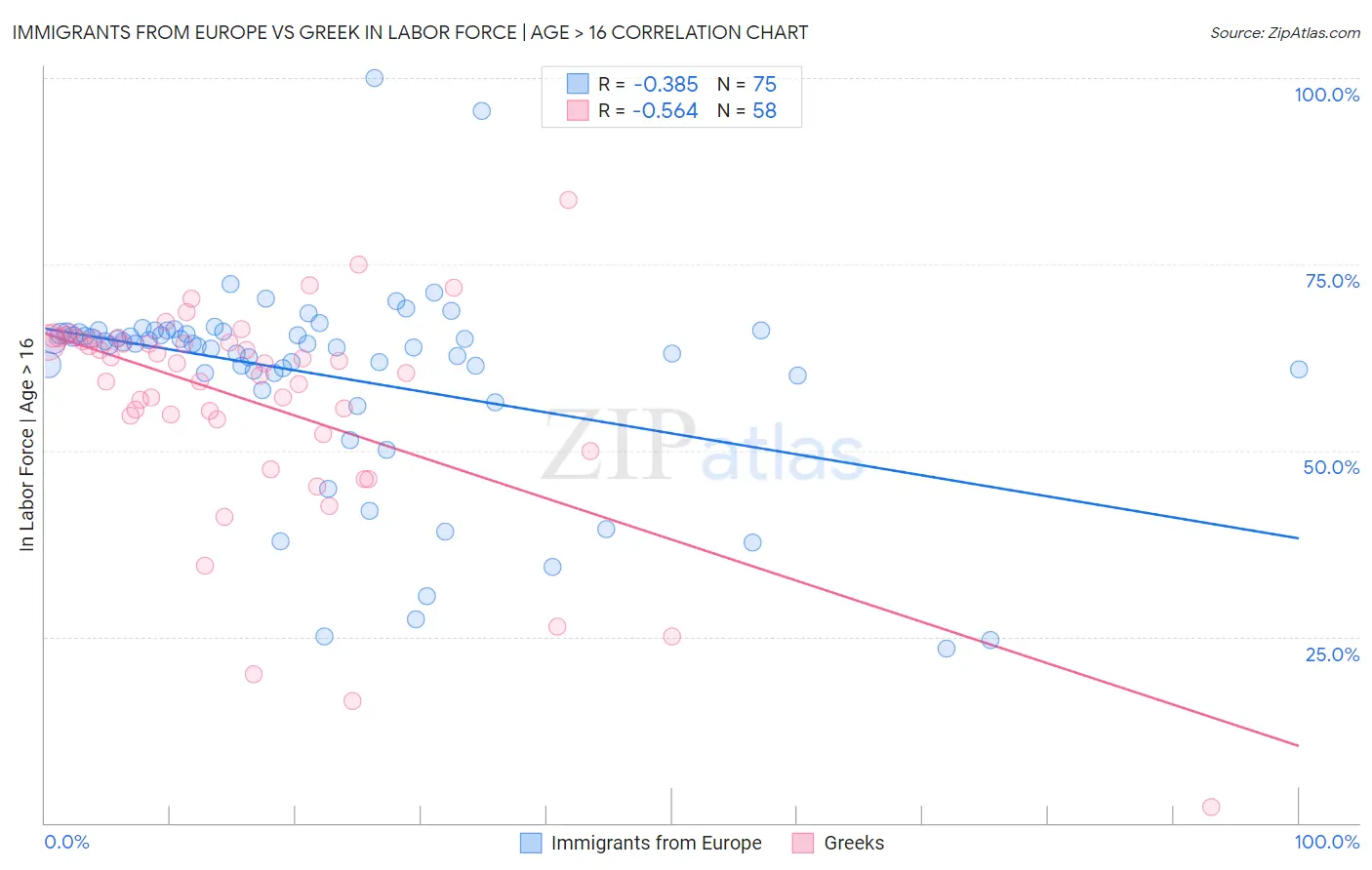 Immigrants from Europe vs Greek In Labor Force | Age > 16