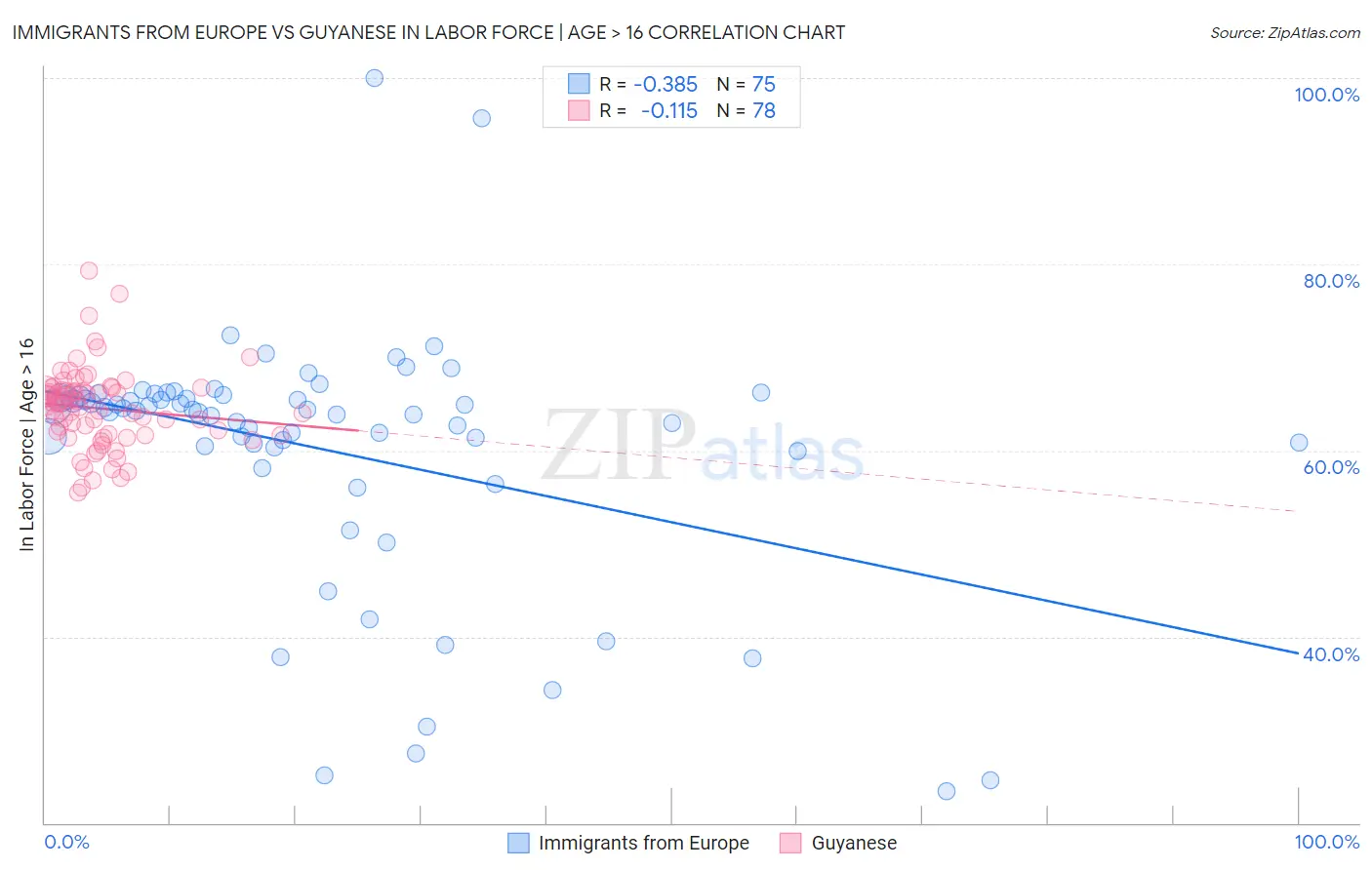 Immigrants from Europe vs Guyanese In Labor Force | Age > 16