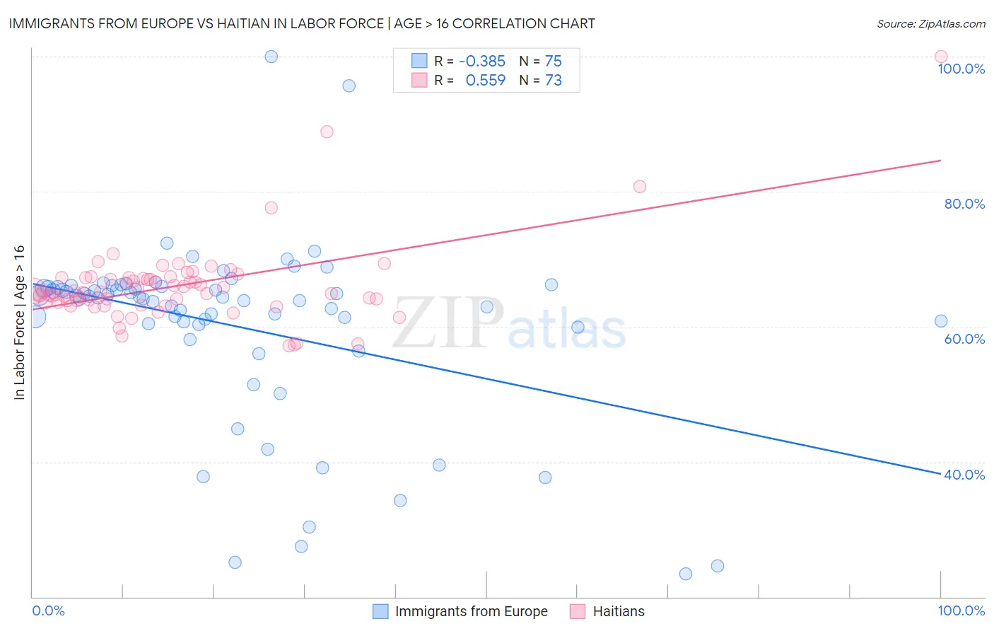 Immigrants from Europe vs Haitian In Labor Force | Age > 16