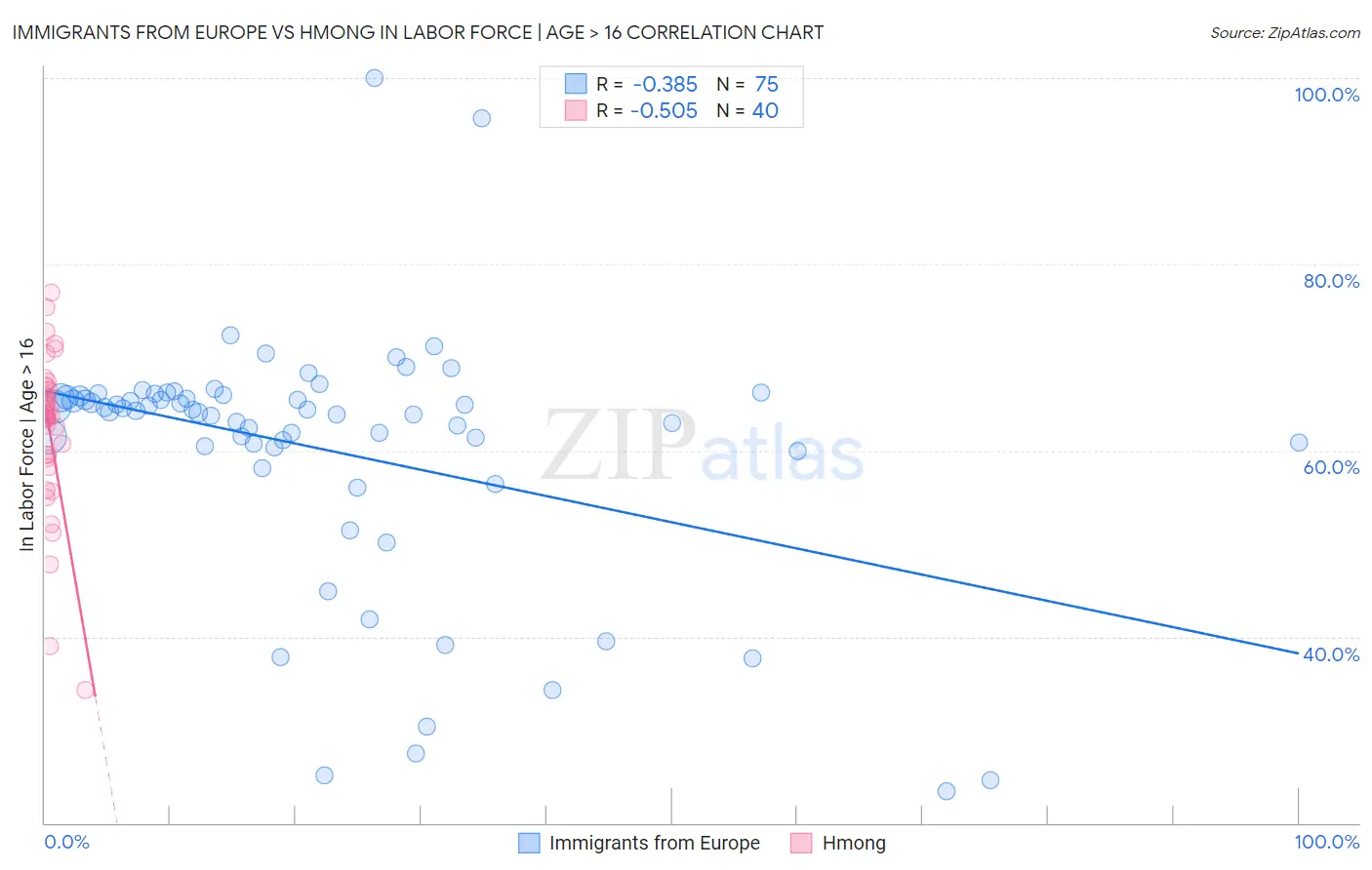 Immigrants from Europe vs Hmong In Labor Force | Age > 16