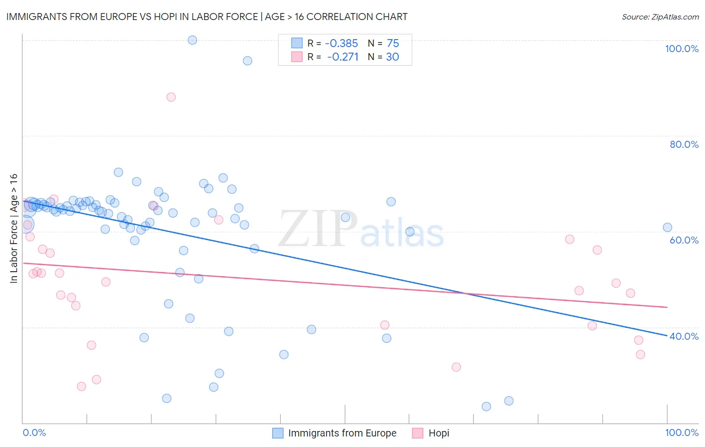 Immigrants from Europe vs Hopi In Labor Force | Age > 16