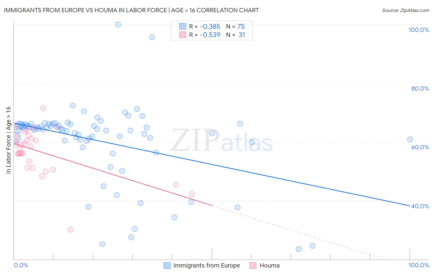 Immigrants from Europe vs Houma In Labor Force | Age > 16