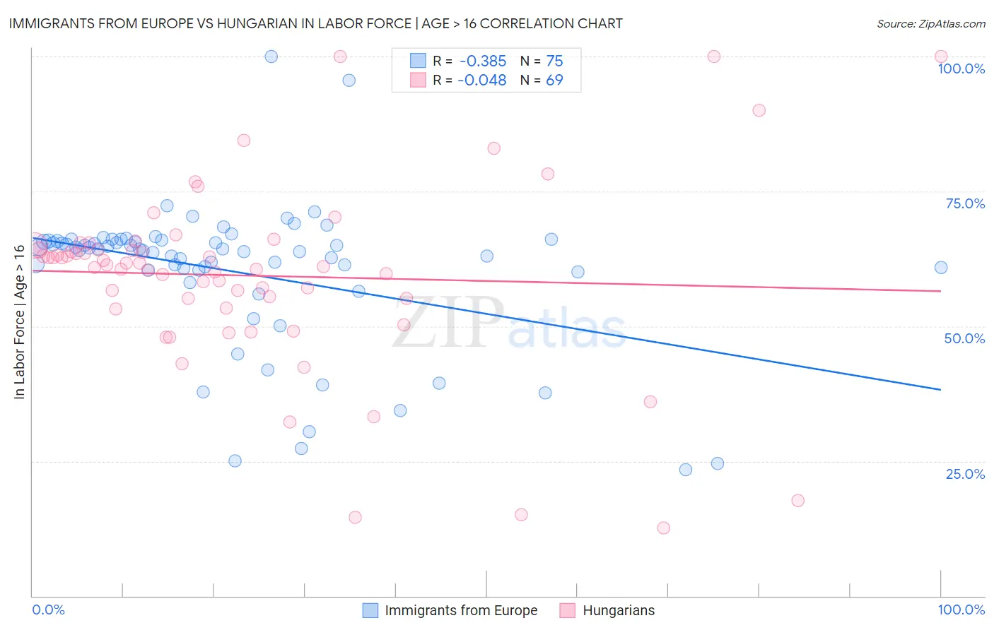 Immigrants from Europe vs Hungarian In Labor Force | Age > 16