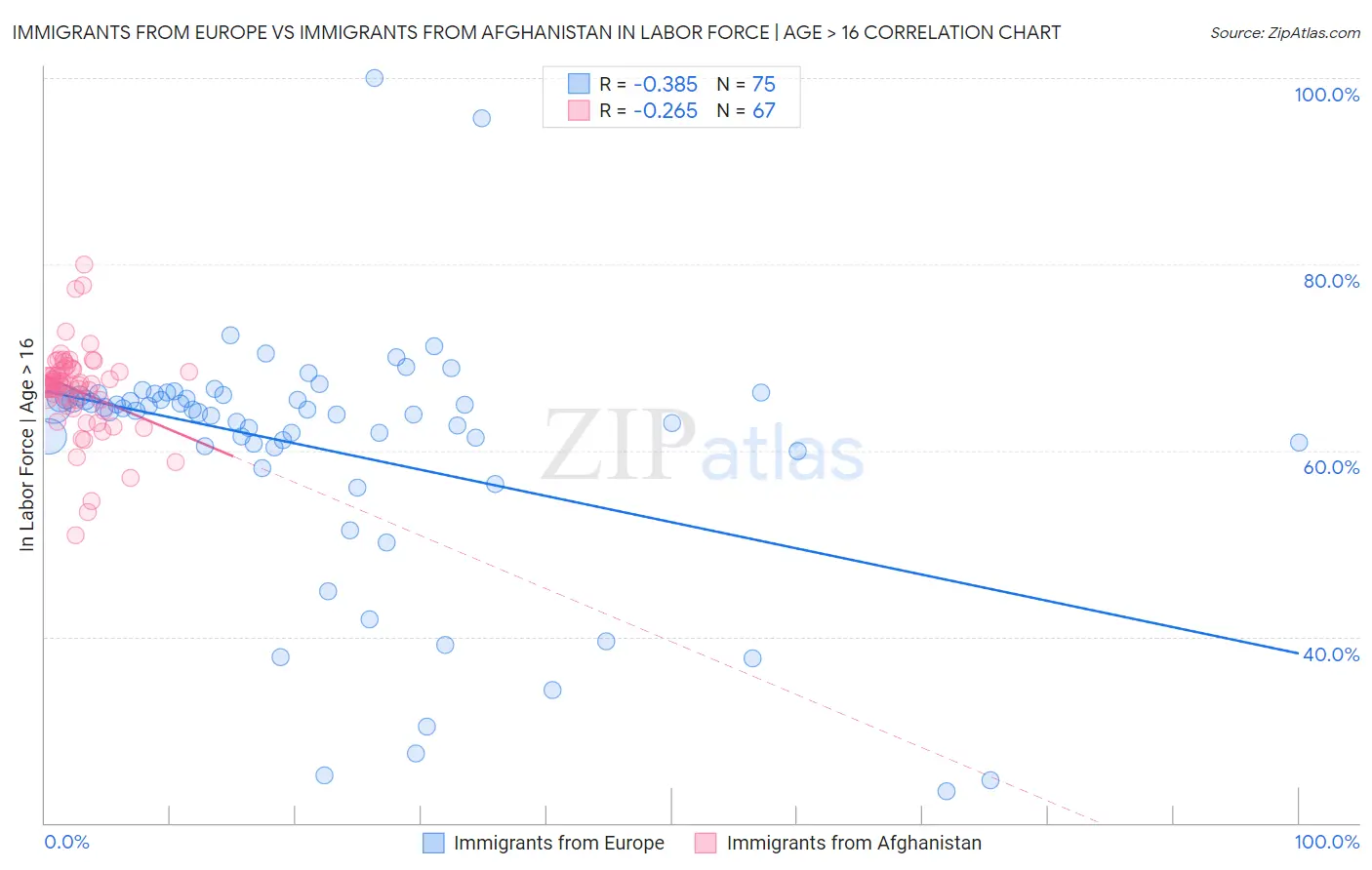 Immigrants from Europe vs Immigrants from Afghanistan In Labor Force | Age > 16