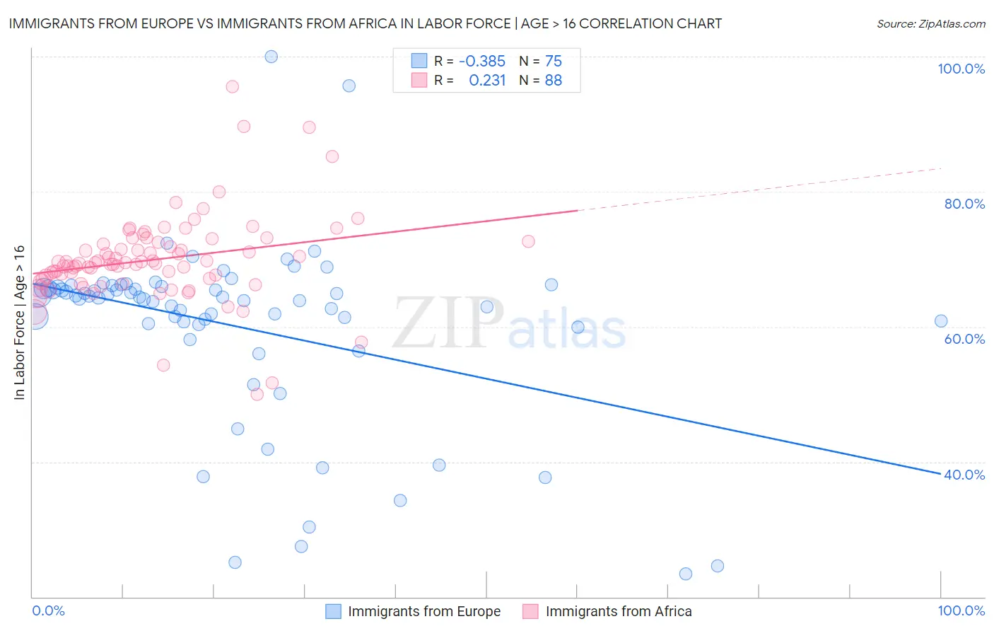 Immigrants from Europe vs Immigrants from Africa In Labor Force | Age > 16