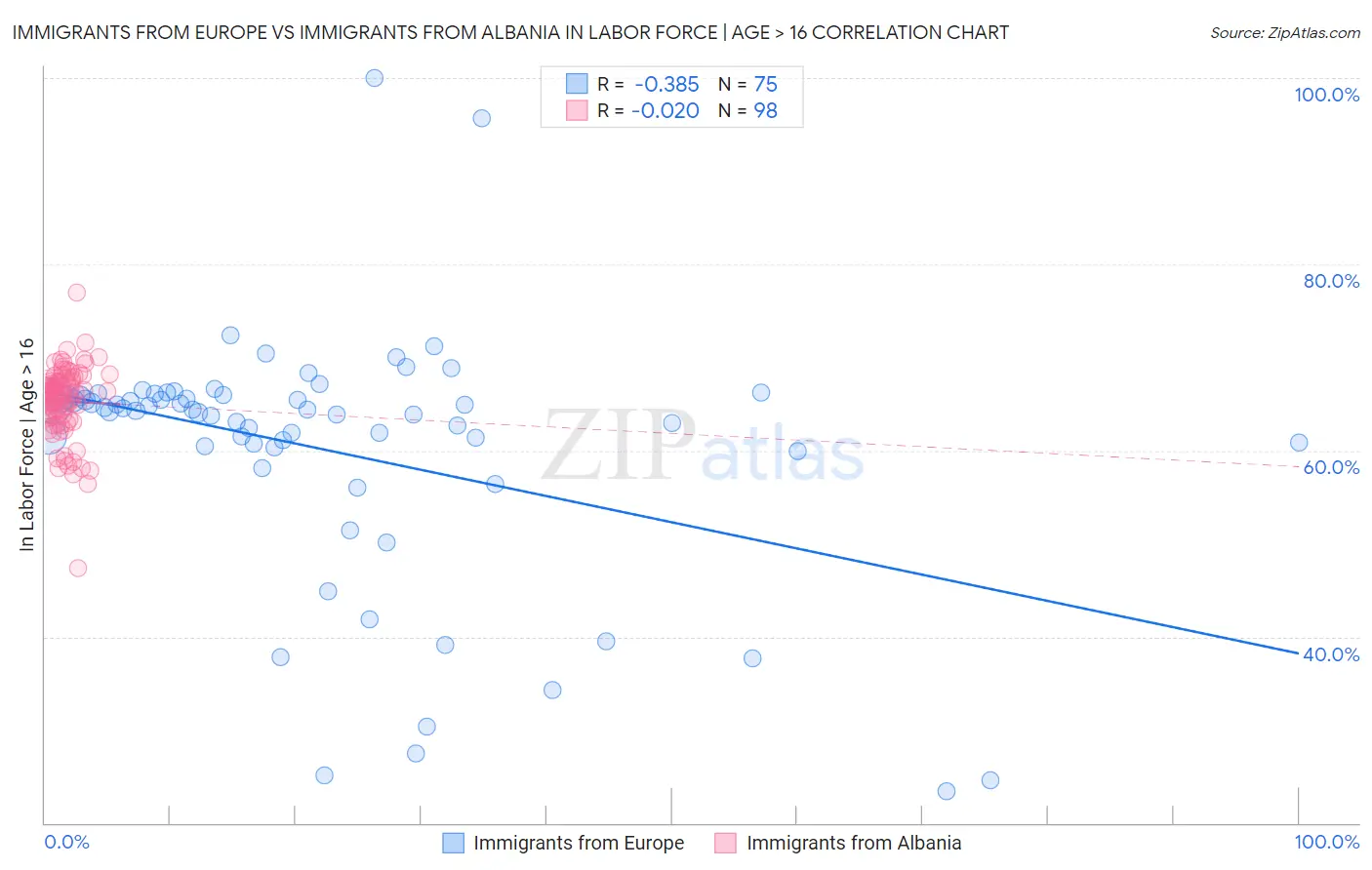Immigrants from Europe vs Immigrants from Albania In Labor Force | Age > 16