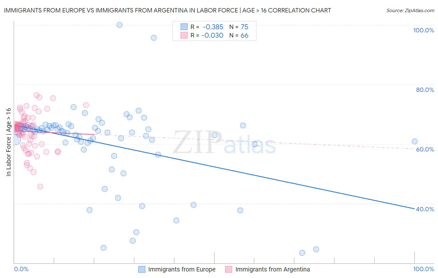 Immigrants from Europe vs Immigrants from Argentina In Labor Force | Age > 16