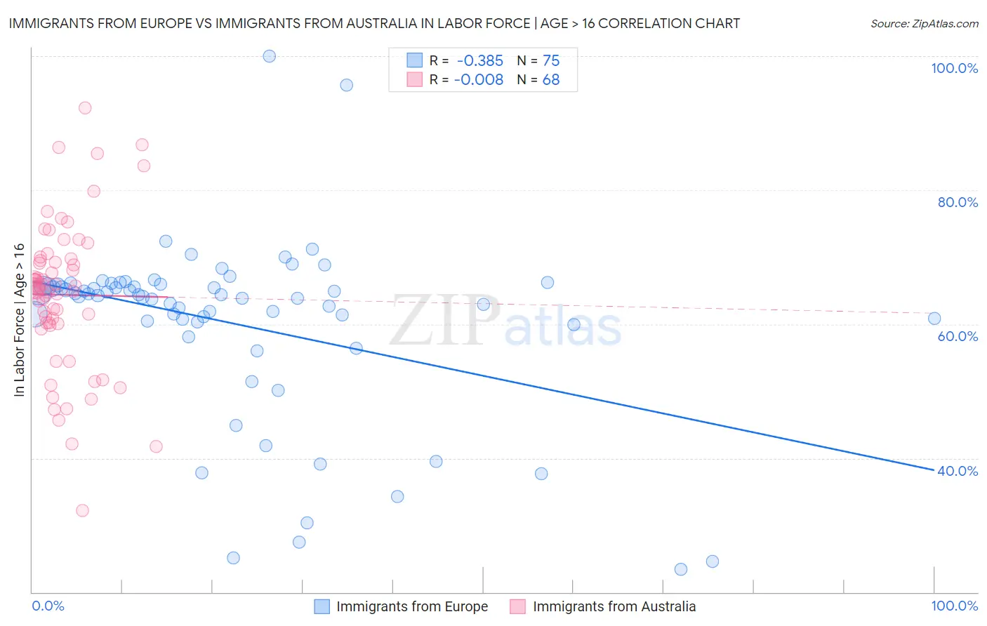 Immigrants from Europe vs Immigrants from Australia In Labor Force | Age > 16