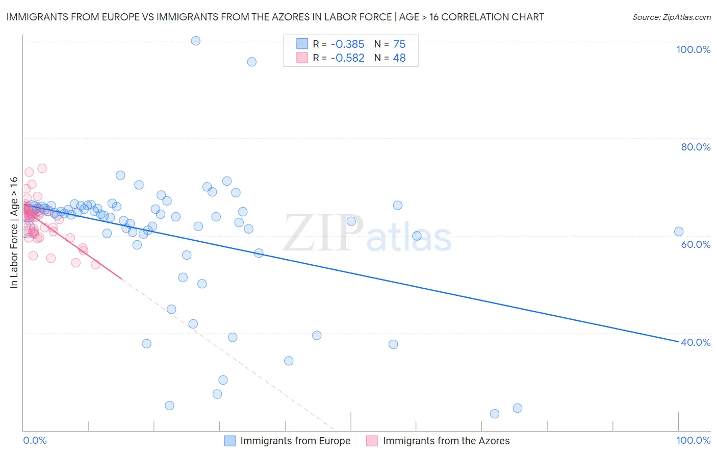 Immigrants from Europe vs Immigrants from the Azores In Labor Force | Age > 16